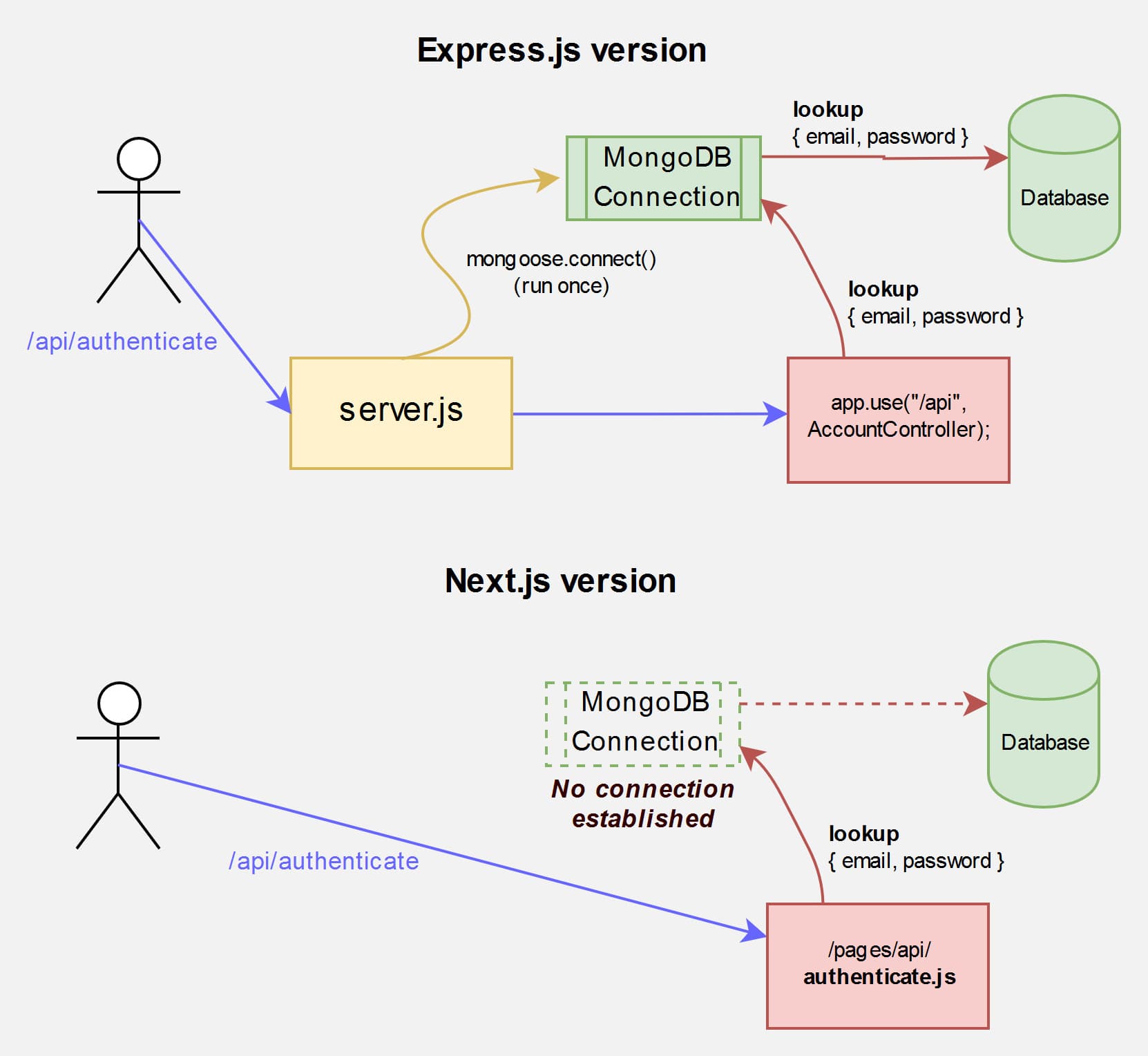 No MongoDB connection